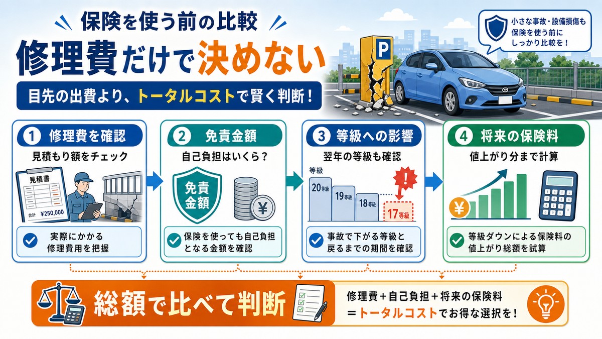 当て逃げで車両保険を使うか判断する比較項目