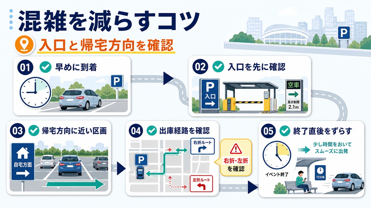 試合前後の入庫と出庫の混雑を避ける時間分散の図