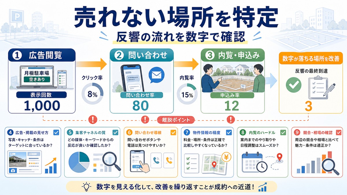 広告閲覧から成約までの反響段階を示す図解